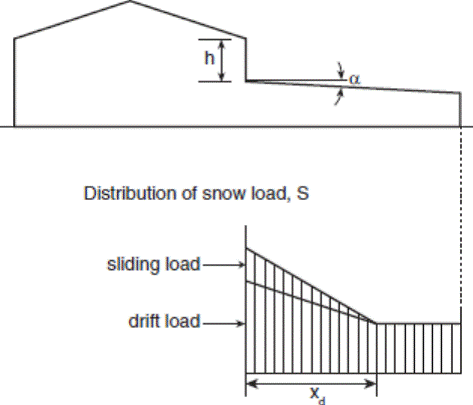 Image of Figure: Snow Distribution on Lower Roof with Sloped Upper Roof.