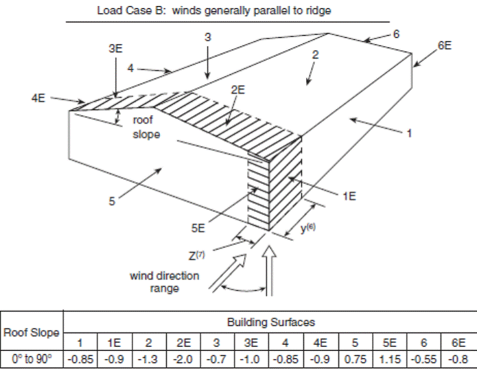 Image of Figure: Load Case B - External Peak Values of (C subscript p)(C subscript g) for Primary Structural Actions Arising from Wind Load 