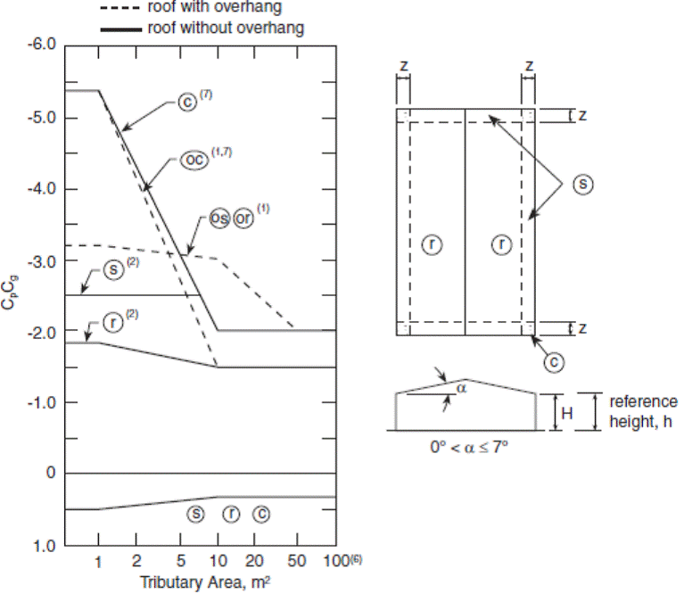 Image of Figure: External Peak Values of (C subscript p)(C subscript g) on Individual Walls for the Design of Cladding and Secondary Structural Members