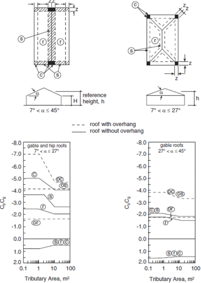 Image of Figure: External Peak Values of (C subscript p)(C subscript g) for the Design of the Structural Components and Cladding of Buildings with Stepped Roofs