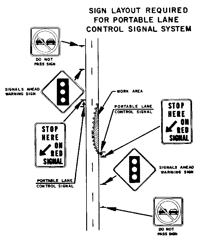 Diagram of location of signs listed in s. 4 (2) before and after a portable lane control signal system. 