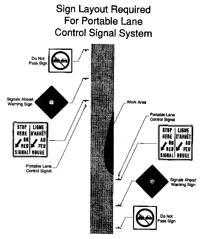 Diagram of location of signs in area designated under FLSA before and after a portable lane control signal system.